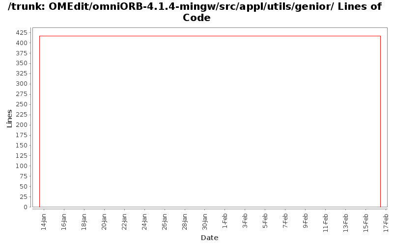 OMEdit/omniORB-4.1.4-mingw/src/appl/utils/genior/ Lines of Code