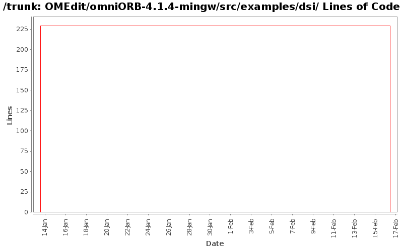 OMEdit/omniORB-4.1.4-mingw/src/examples/dsi/ Lines of Code