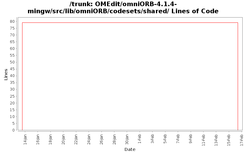 OMEdit/omniORB-4.1.4-mingw/src/lib/omniORB/codesets/shared/ Lines of Code