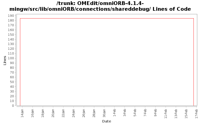 OMEdit/omniORB-4.1.4-mingw/src/lib/omniORB/connections/shareddebug/ Lines of Code