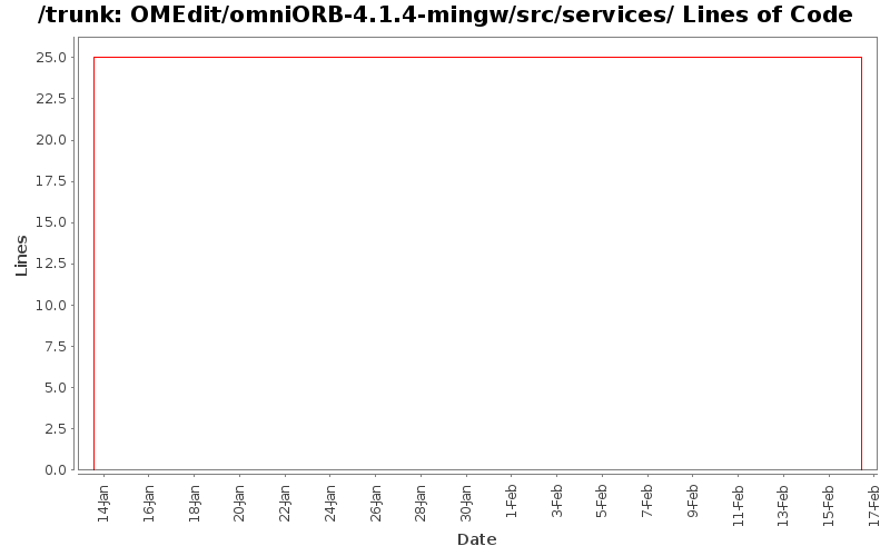 OMEdit/omniORB-4.1.4-mingw/src/services/ Lines of Code