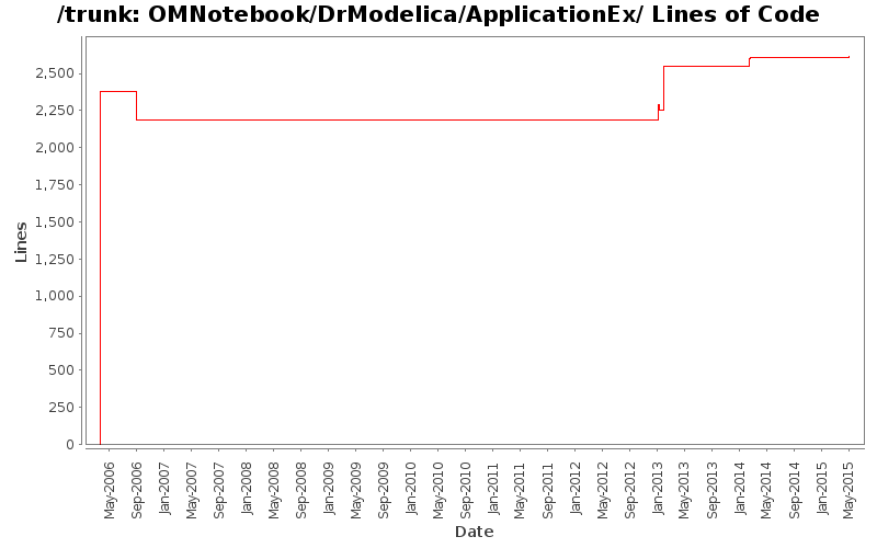 OMNotebook/DrModelica/ApplicationEx/ Lines of Code