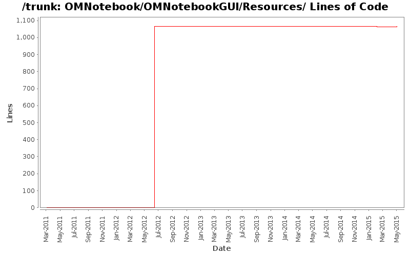 OMNotebook/OMNotebookGUI/Resources/ Lines of Code