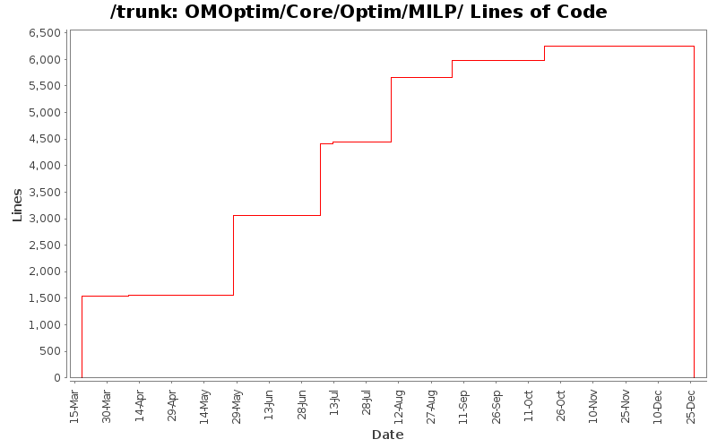 OMOptim/Core/Optim/MILP/ Lines of Code