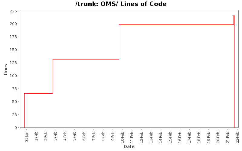 OMS/ Lines of Code