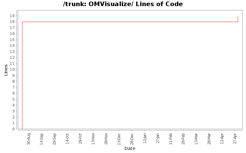 OMVisualize/ Lines of Code