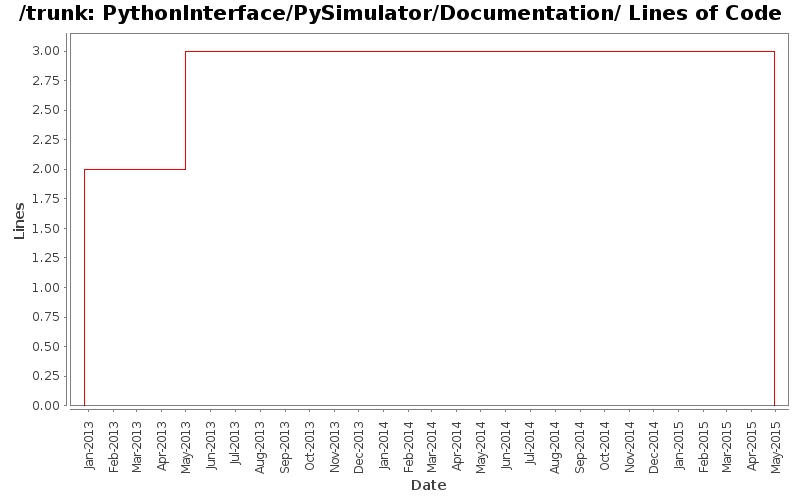 PythonInterface/PySimulator/Documentation/ Lines of Code