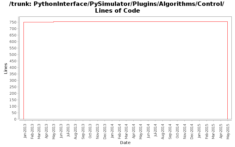 PythonInterface/PySimulator/Plugins/Algorithms/Control/ Lines of Code