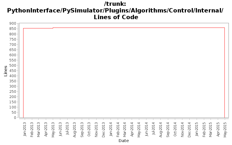 PythonInterface/PySimulator/Plugins/Algorithms/Control/Internal/ Lines of Code