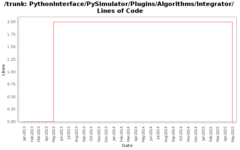 PythonInterface/PySimulator/Plugins/Algorithms/Integrator/ Lines of Code