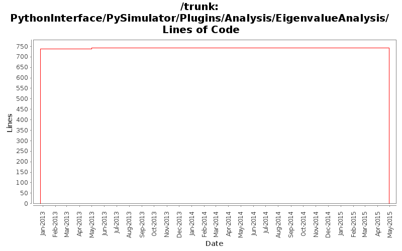PythonInterface/PySimulator/Plugins/Analysis/EigenvalueAnalysis/ Lines of Code