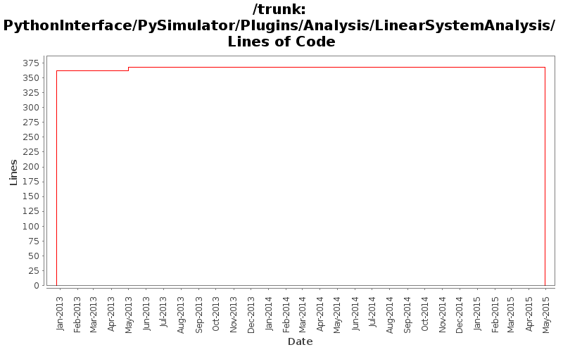 PythonInterface/PySimulator/Plugins/Analysis/LinearSystemAnalysis/ Lines of Code