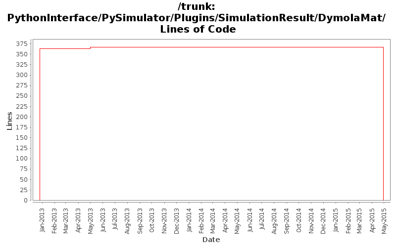 PythonInterface/PySimulator/Plugins/SimulationResult/DymolaMat/ Lines of Code