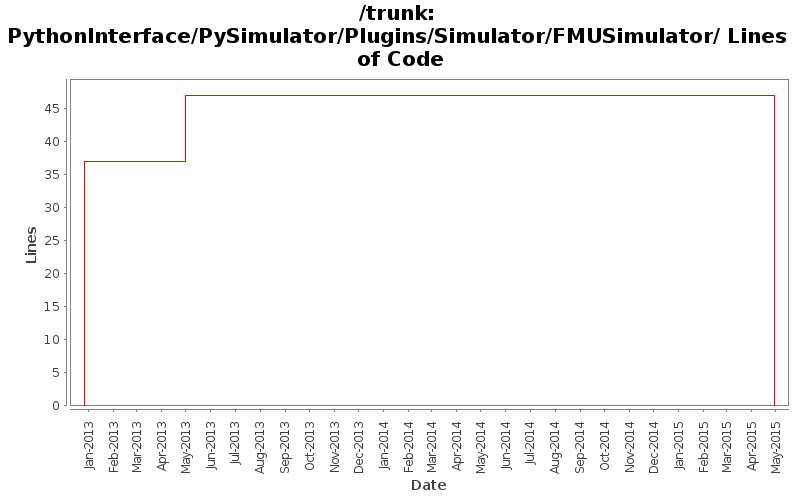 PythonInterface/PySimulator/Plugins/Simulator/FMUSimulator/ Lines of Code
