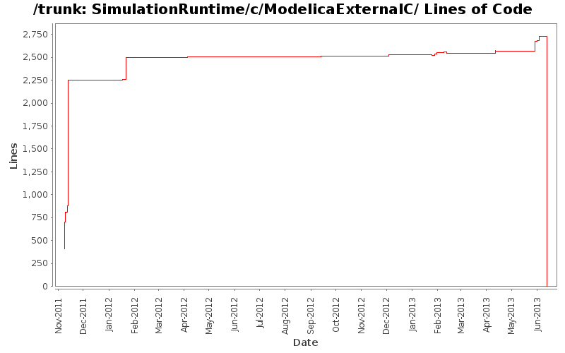 SimulationRuntime/c/ModelicaExternalC/ Lines of Code