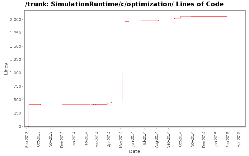 SimulationRuntime/c/optimization/ Lines of Code