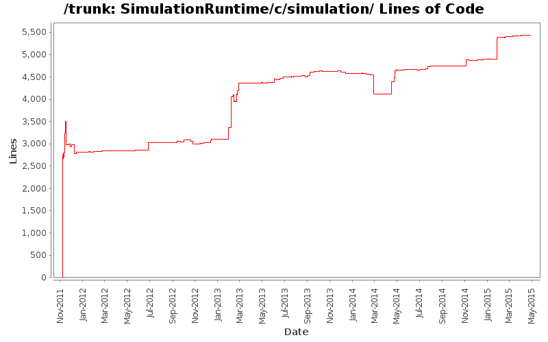 SimulationRuntime/c/simulation/ Lines of Code