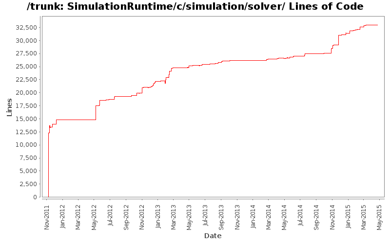 SimulationRuntime/c/simulation/solver/ Lines of Code