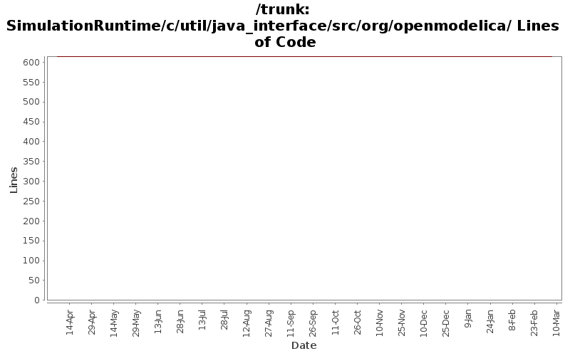 SimulationRuntime/c/util/java_interface/src/org/openmodelica/ Lines of Code