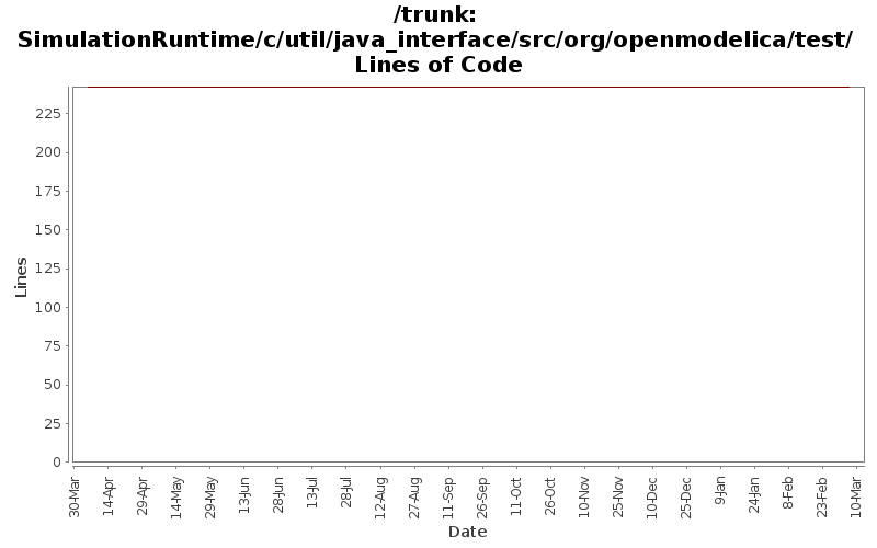 SimulationRuntime/c/util/java_interface/src/org/openmodelica/test/ Lines of Code