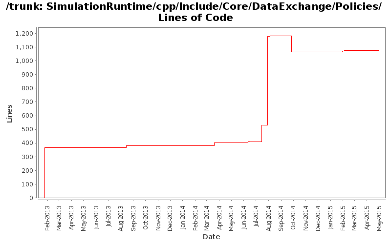 SimulationRuntime/cpp/Include/Core/DataExchange/Policies/ Lines of Code