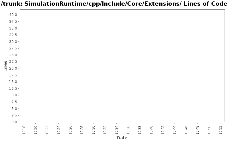 SimulationRuntime/cpp/Include/Core/Extensions/ Lines of Code