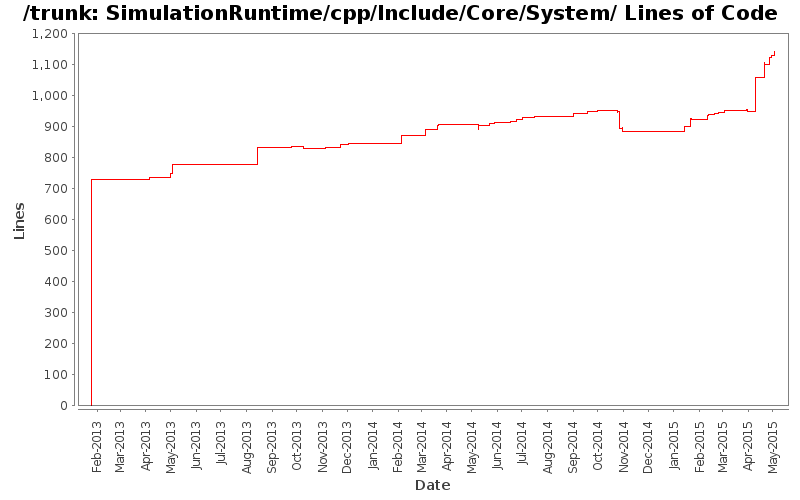 SimulationRuntime/cpp/Include/Core/System/ Lines of Code