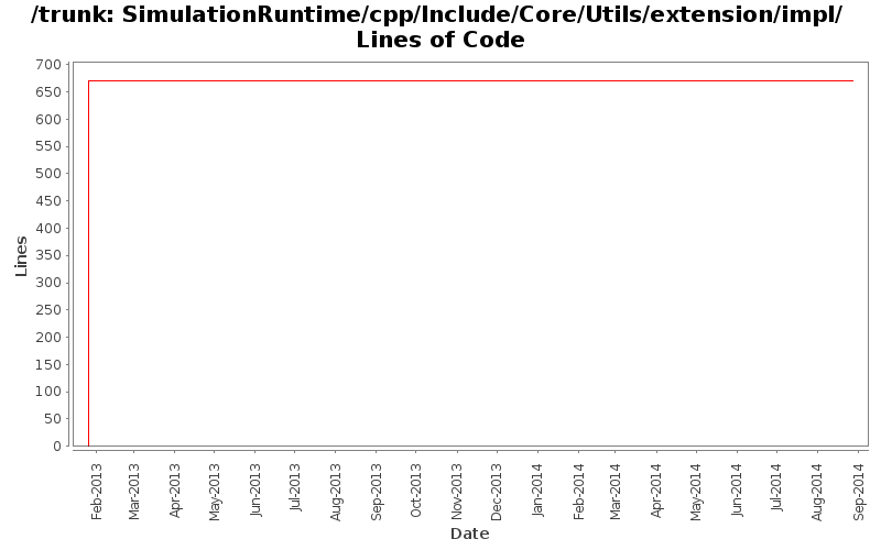 SimulationRuntime/cpp/Include/Core/Utils/extension/impl/ Lines of Code