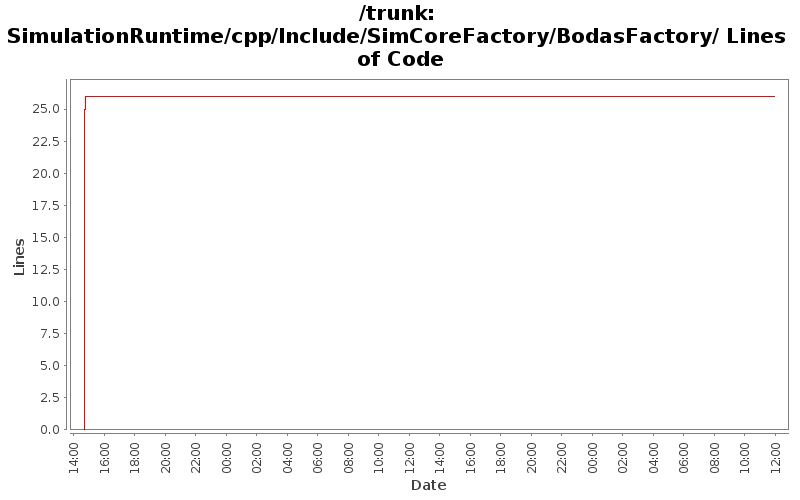SimulationRuntime/cpp/Include/SimCoreFactory/BodasFactory/ Lines of Code