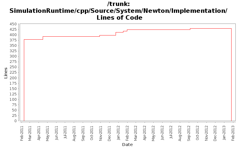 SimulationRuntime/cpp/Source/System/Newton/Implementation/ Lines of Code