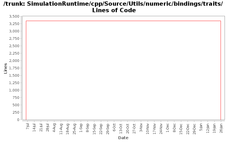 SimulationRuntime/cpp/Source/Utils/numeric/bindings/traits/ Lines of Code
