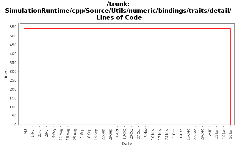 SimulationRuntime/cpp/Source/Utils/numeric/bindings/traits/detail/ Lines of Code