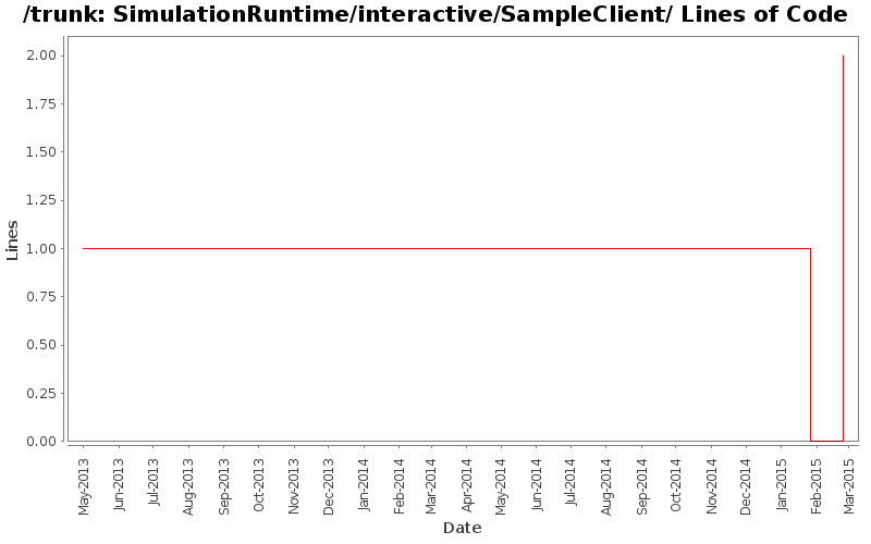 SimulationRuntime/interactive/SampleClient/ Lines of Code
