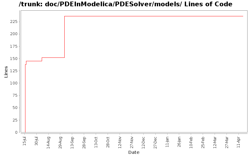 doc/PDEInModelica/PDESolver/models/ Lines of Code
