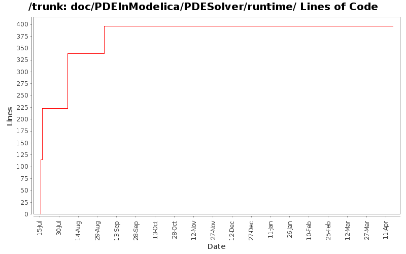 doc/PDEInModelica/PDESolver/runtime/ Lines of Code
