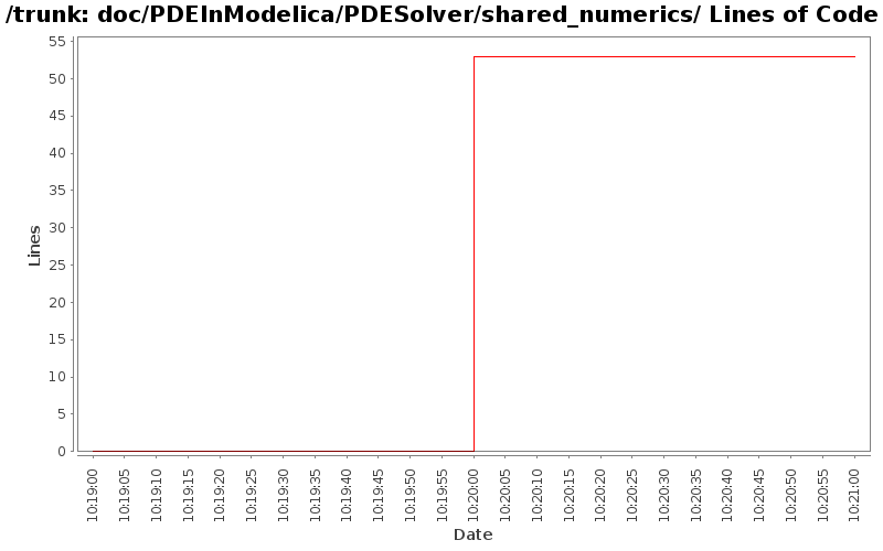 doc/PDEInModelica/PDESolver/shared_numerics/ Lines of Code