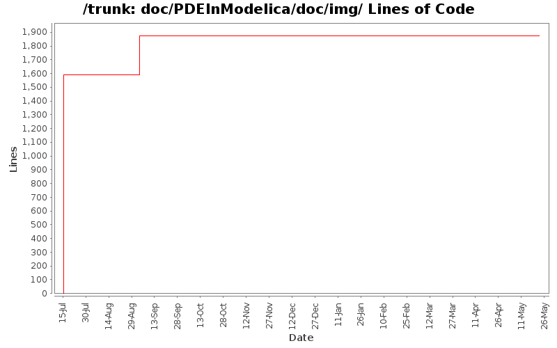 doc/PDEInModelica/doc/img/ Lines of Code
