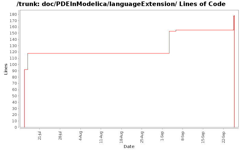 doc/PDEInModelica/languageExtension/ Lines of Code