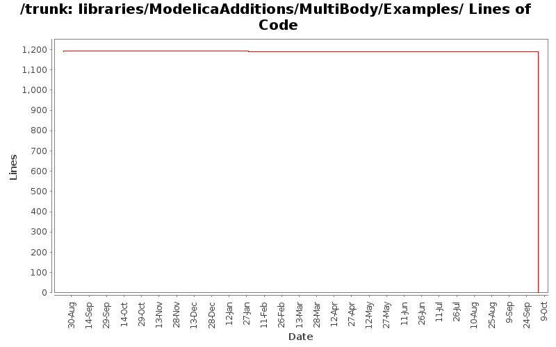 libraries/ModelicaAdditions/MultiBody/Examples/ Lines of Code