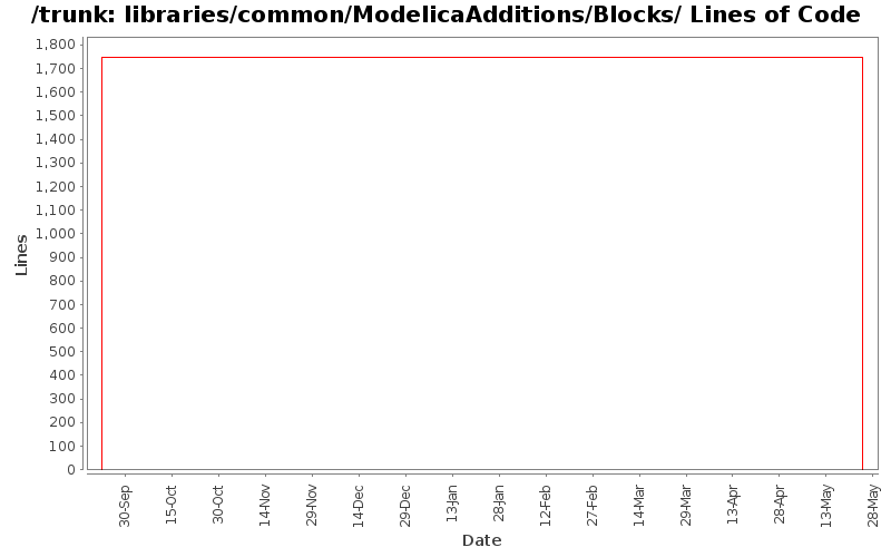 libraries/common/ModelicaAdditions/Blocks/ Lines of Code