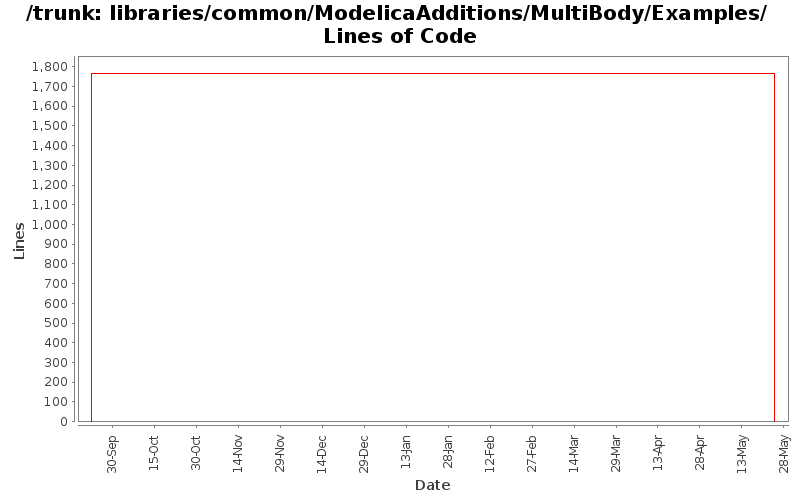 libraries/common/ModelicaAdditions/MultiBody/Examples/ Lines of Code