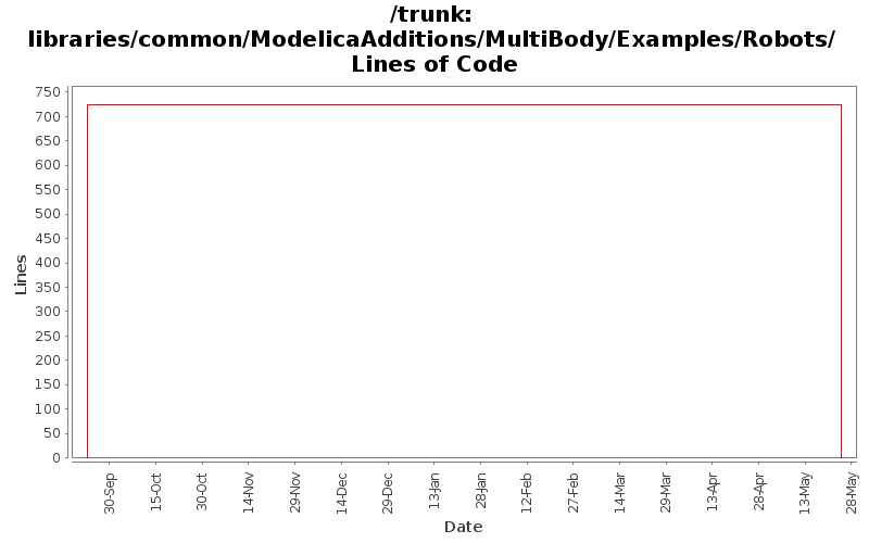 libraries/common/ModelicaAdditions/MultiBody/Examples/Robots/ Lines of Code
