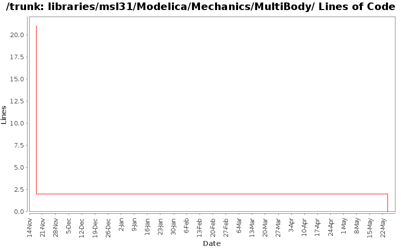 libraries/msl31/Modelica/Mechanics/MultiBody/ Lines of Code