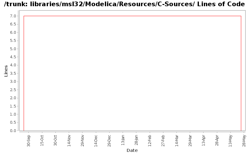 libraries/msl32/Modelica/Resources/C-Sources/ Lines of Code