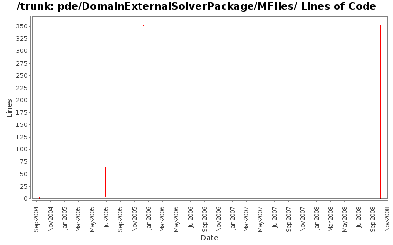 pde/DomainExternalSolverPackage/MFiles/ Lines of Code