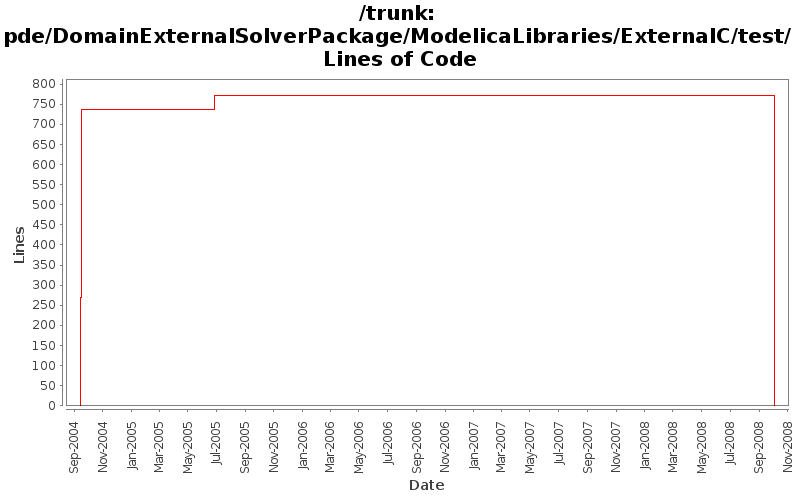 pde/DomainExternalSolverPackage/ModelicaLibraries/ExternalC/test/ Lines of Code