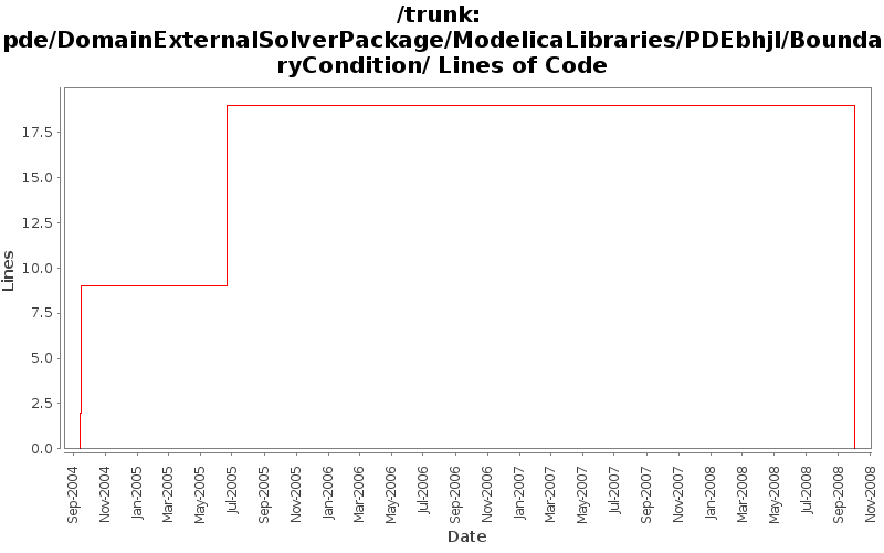 pde/DomainExternalSolverPackage/ModelicaLibraries/PDEbhjl/BoundaryCondition/ Lines of Code