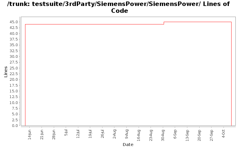 testsuite/3rdParty/SiemensPower/SiemensPower/ Lines of Code