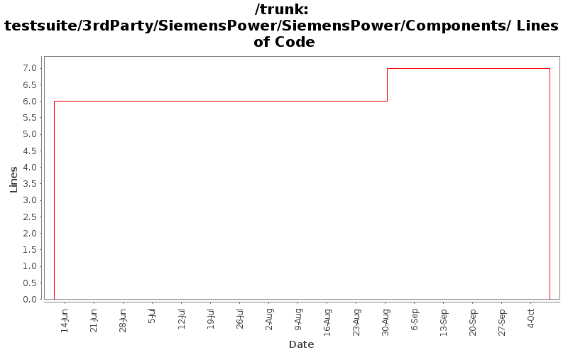 testsuite/3rdParty/SiemensPower/SiemensPower/Components/ Lines of Code