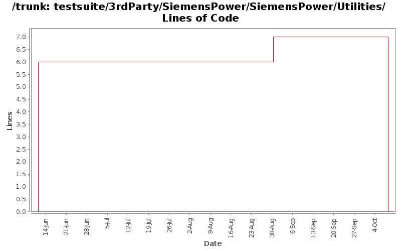 testsuite/3rdParty/SiemensPower/SiemensPower/Utilities/ Lines of Code